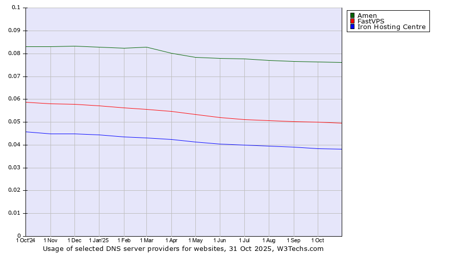 Historical trends in the usage of Amen vs. FastVPS vs. Iron Hosting Centre