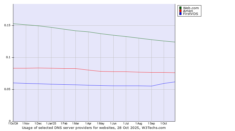 Historical trends in the usage of Web.com vs. Amen vs. FirstVDS