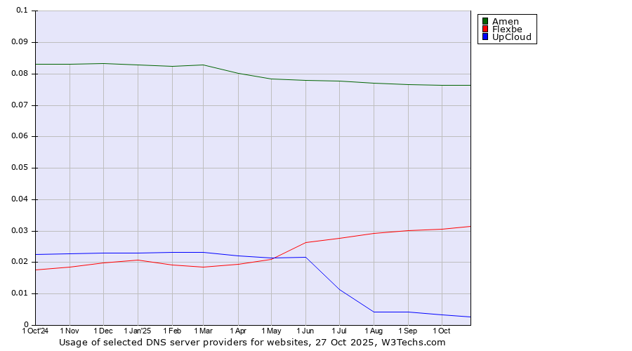 Historical trends in the usage of Amen vs. Flexbe vs. UpCloud
