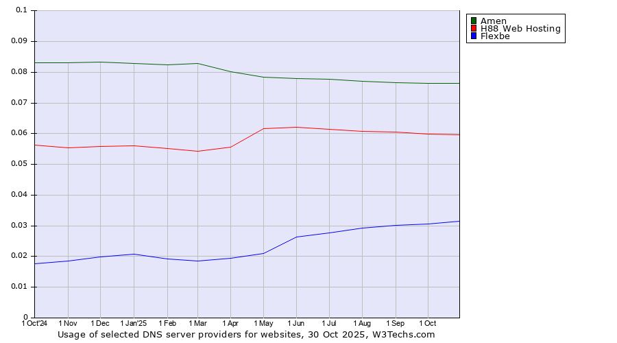 Historical trends in the usage of Amen vs. H88 Web Hosting vs. Flexbe