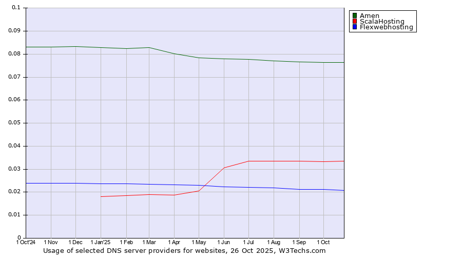 Historical trends in the usage of Amen vs. ScalaHosting vs. Flexwebhosting
