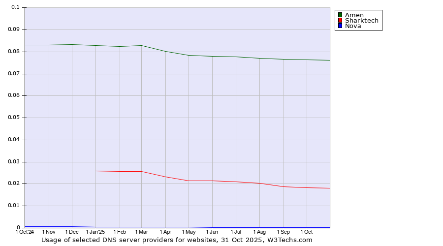 Historical trends in the usage of Amen vs. Sharktech vs. Nova