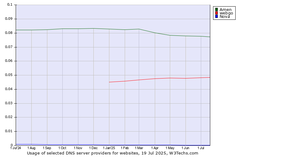 Historical trends in the usage of Amen vs. webgo vs. Nova