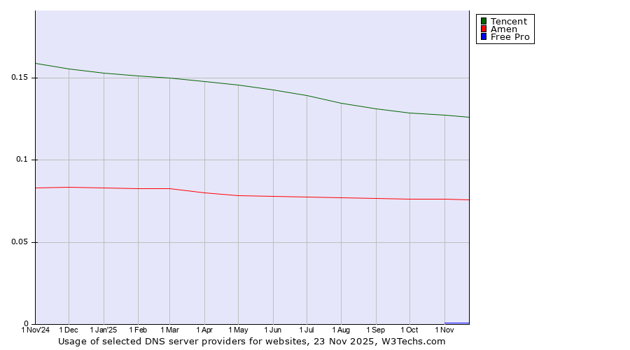 Historical trends in the usage of Tencent vs. Amen vs. Free Pro
