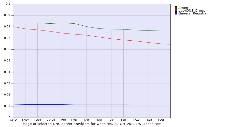 Historical trends in the usage of Amen vs. easyDNS Group vs. General Registry
