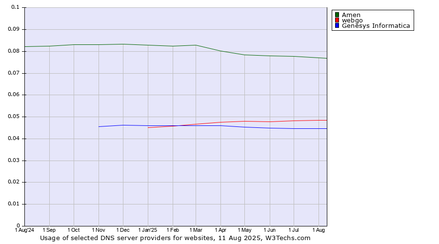 Historical trends in the usage of Amen vs. webgo vs. Genesys Informatica