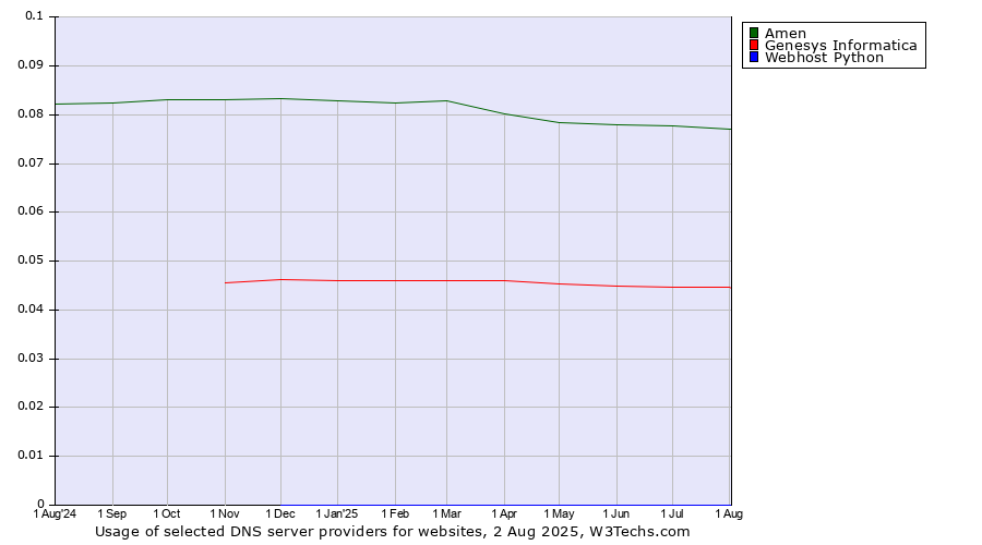 Historical trends in the usage of Amen vs. Genesys Informatica vs. Webhost Python