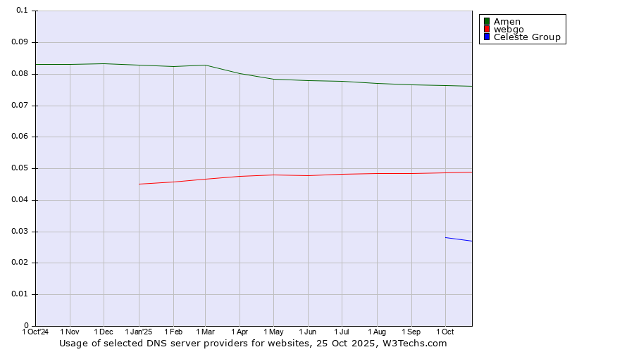 Historical trends in the usage of Amen vs. webgo vs. Celeste Group