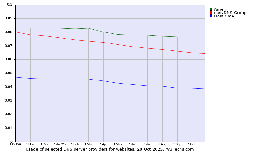 Historical trends in the usage of Amen vs. easyDNS Group vs. HostDime
