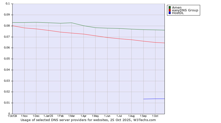 Historical trends in the usage of Amen vs. easyDNS Group vs. HostDL