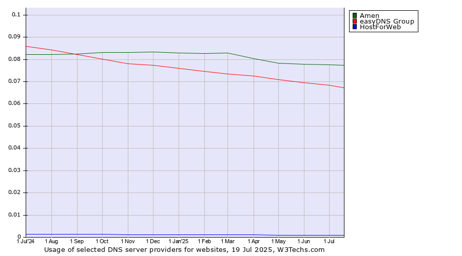 Historical trends in the usage of Amen vs. easyDNS Group vs. HostForWeb