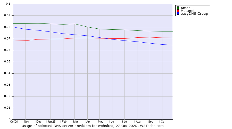 Historical trends in the usage of Amen vs. Metanet vs. easyDNS Group