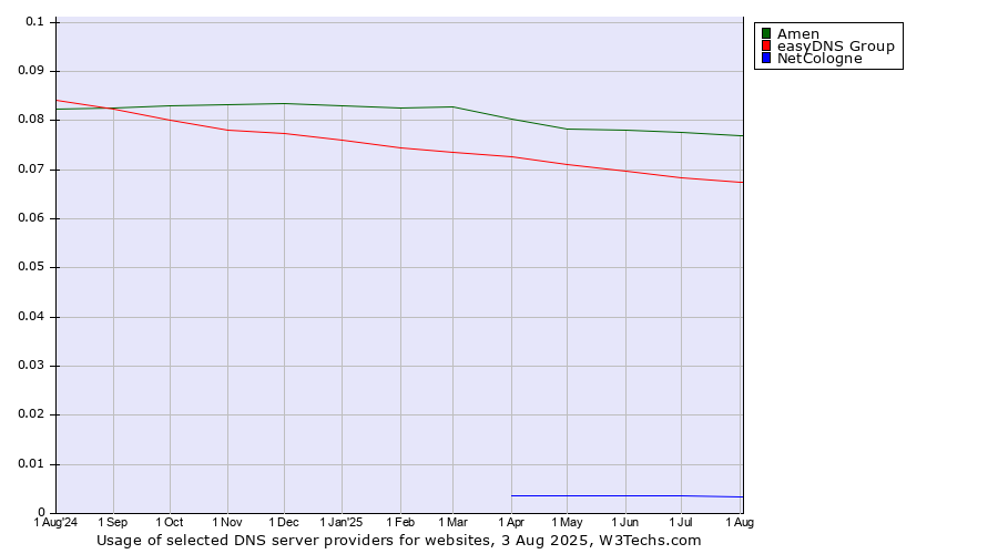 Historical trends in the usage of Amen vs. easyDNS Group vs. NetCologne