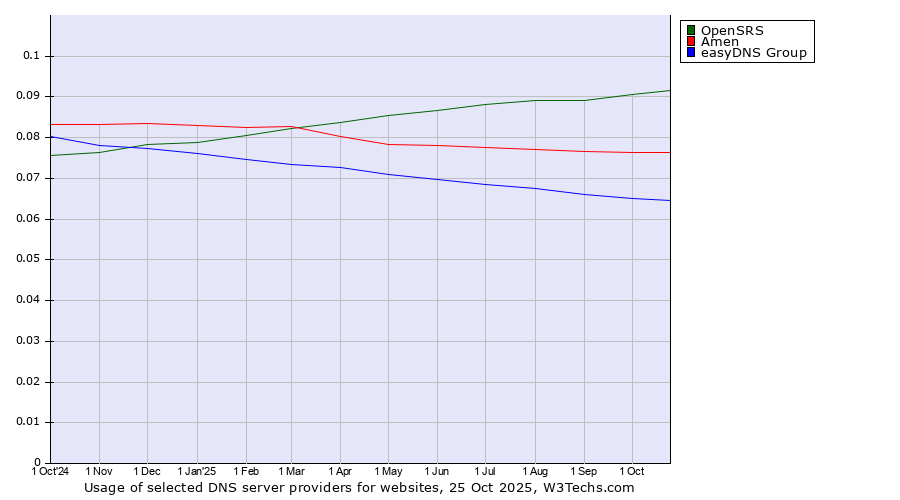 Historical trends in the usage of OpenSRS vs. Amen vs. easyDNS Group