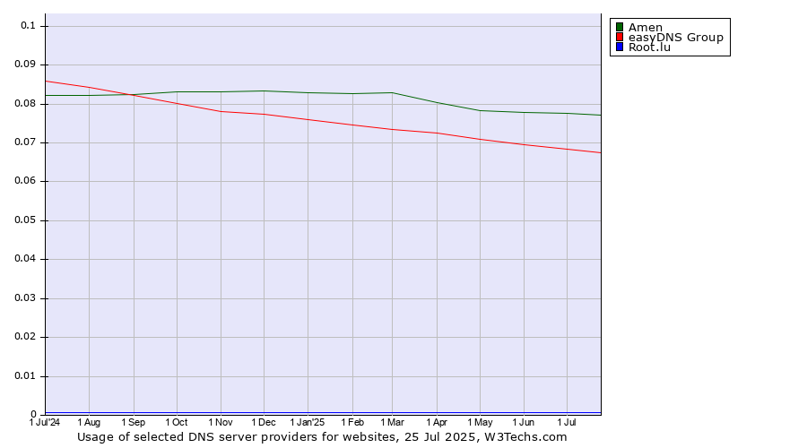 Historical trends in the usage of Amen vs. easyDNS Group vs. Root.lu