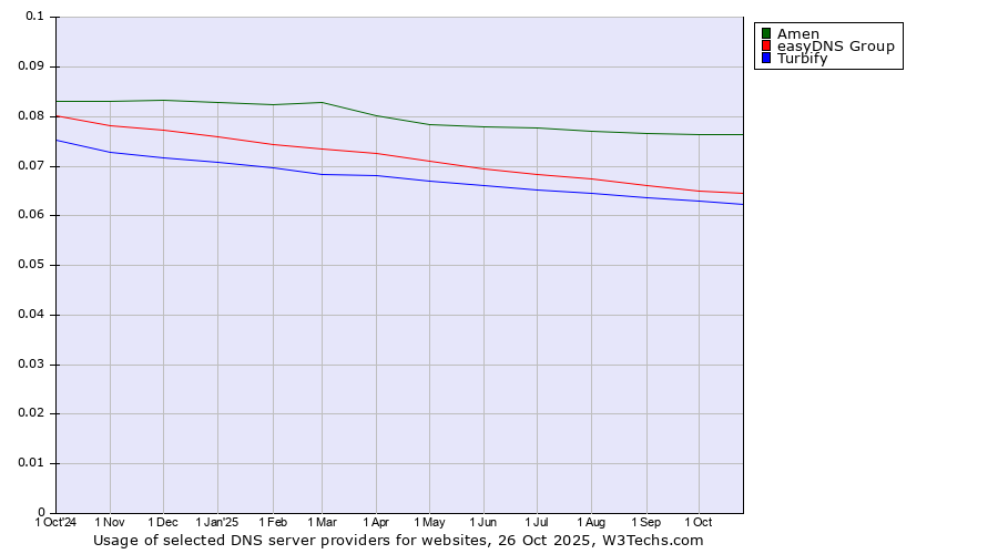 Historical trends in the usage of Amen vs. easyDNS Group vs. Turbify