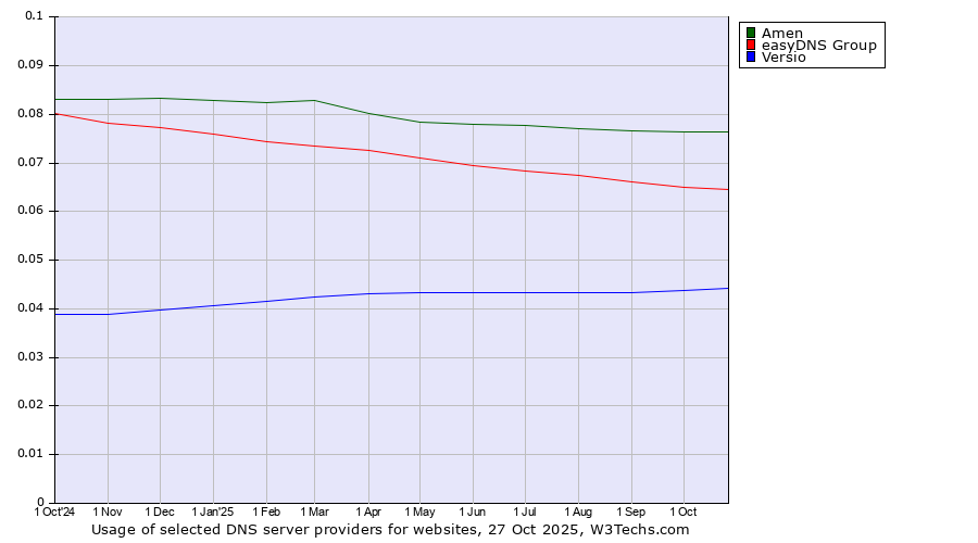 Historical trends in the usage of Amen vs. easyDNS Group vs. Versio