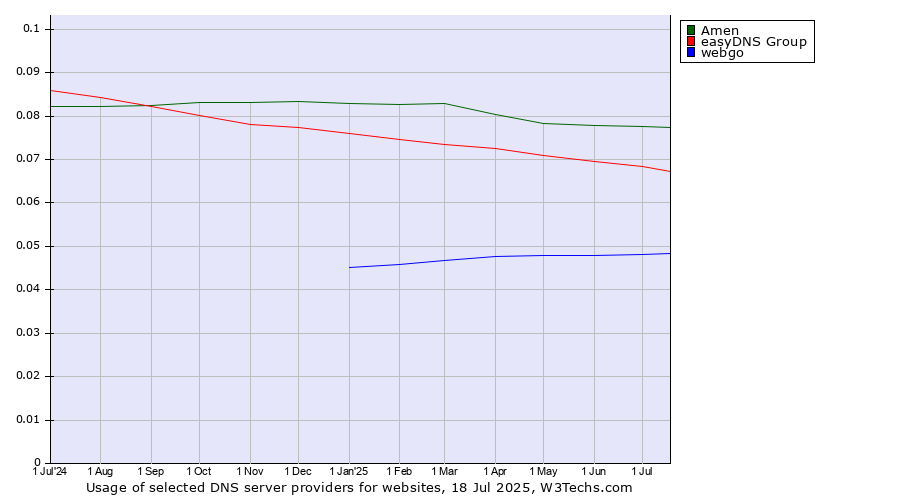 Historical trends in the usage of Amen vs. easyDNS Group vs. webgo