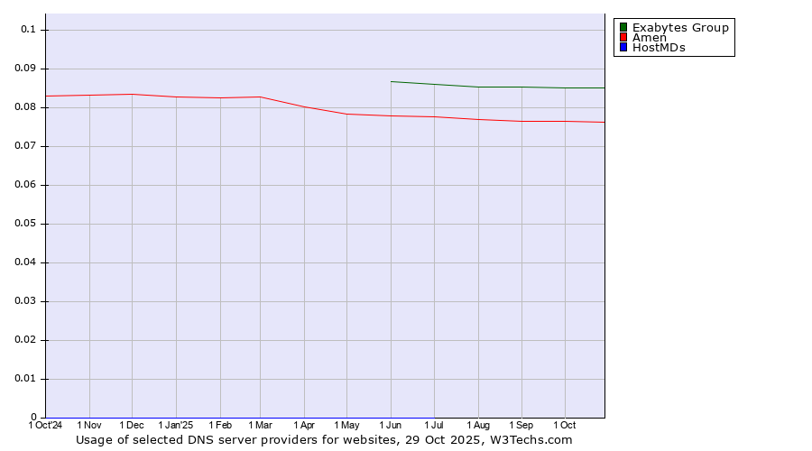 Historical trends in the usage of Exabytes Group vs. Amen vs. HostMDs