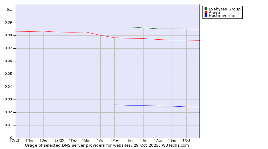 Historical trends in the usage of Exabytes Group vs. Amen vs. Hostneverdie