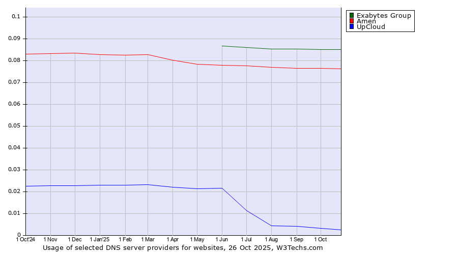 Historical trends in the usage of Exabytes Group vs. Amen vs. UpCloud