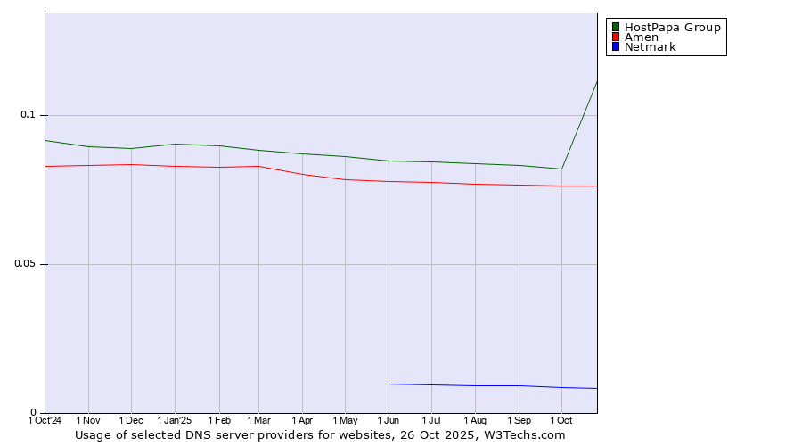 Historical trends in the usage of HostPapa Group vs. Amen vs. Netmark