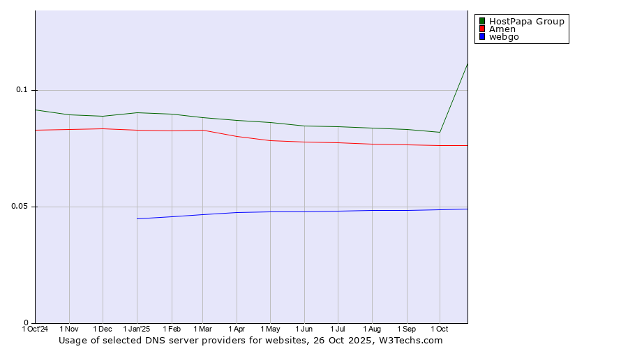 Historical trends in the usage of HostPapa Group vs. Amen vs. webgo