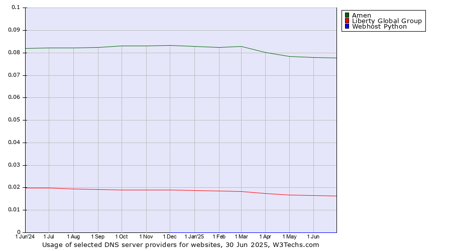 Historical trends in the usage of Amen vs. Liberty Global Group vs. Webhost Python