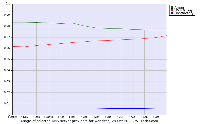 Historical trends in the usage of Amen vs. LWS Group vs. Hostfactory