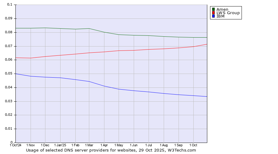 Historical trends in the usage of Amen vs. LWS Group vs. IBM