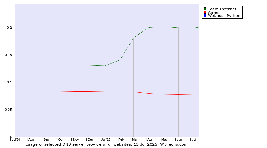 Historical trends in the usage of Team Internet vs. Amen vs. Webhost Python