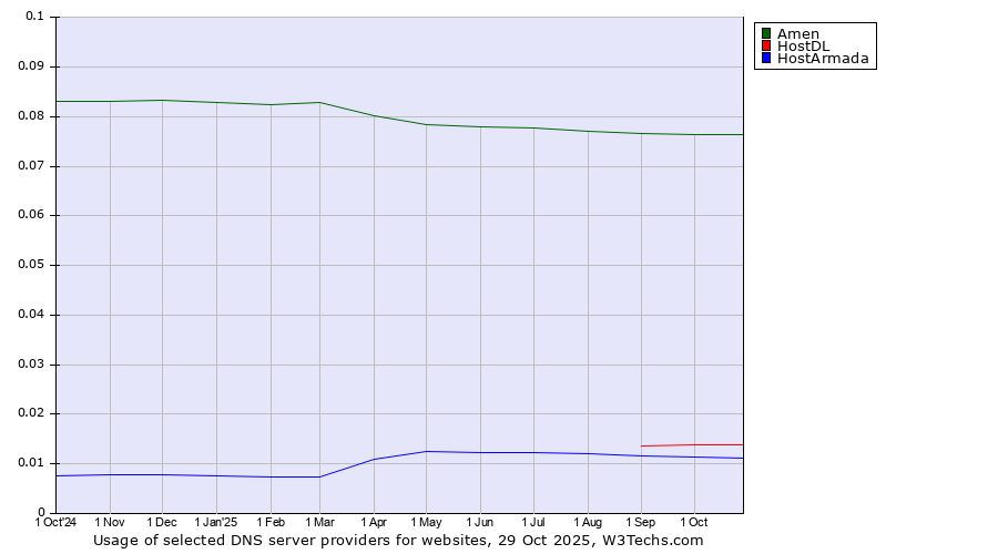 Historical trends in the usage of Amen vs. HostDL vs. HostArmada