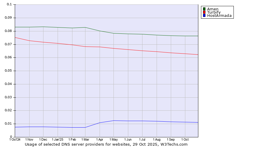 Historical trends in the usage of Amen vs. Turbify vs. HostArmada