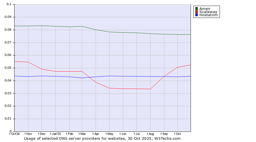 Historical trends in the usage of Amen vs. Scaleway vs. Hostatom
