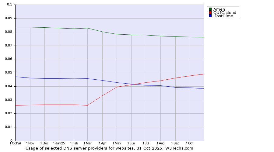 Historical trends in the usage of Amen vs. QUIC.cloud vs. HostDime