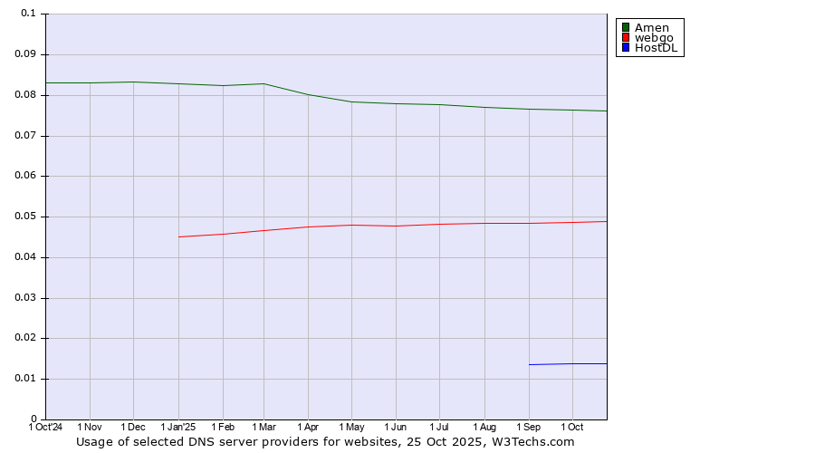 Historical trends in the usage of Amen vs. webgo vs. HostDL