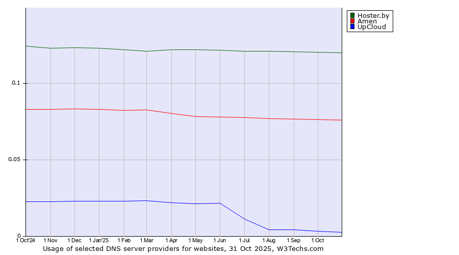Historical trends in the usage of Hoster.by vs. Amen vs. UpCloud