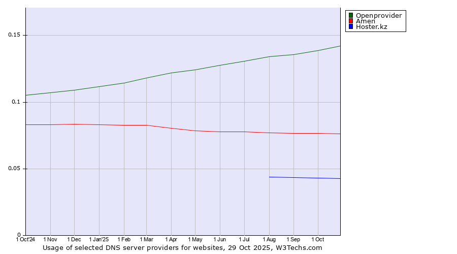 Historical trends in the usage of Openprovider vs. Amen vs. Hoster.kz