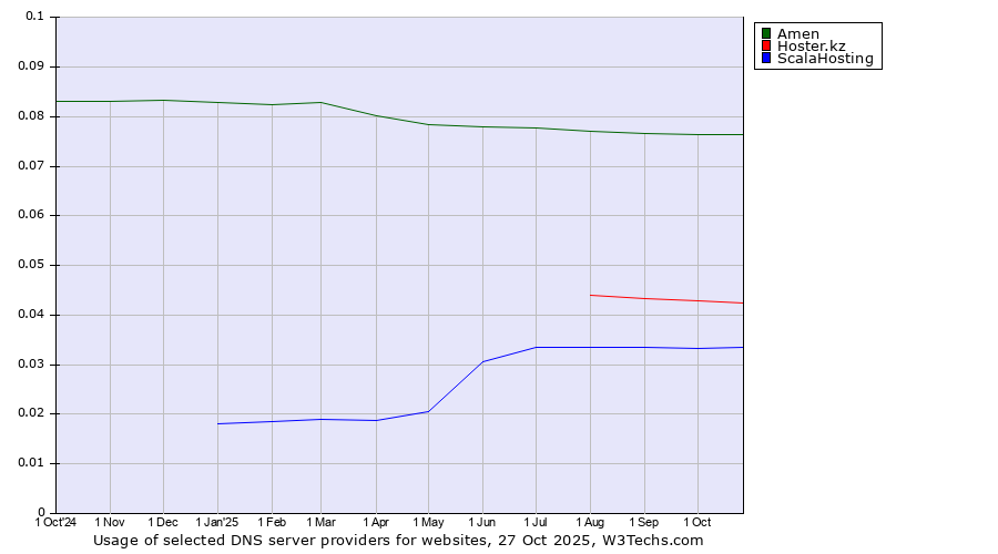 Historical trends in the usage of Amen vs. Hoster.kz vs. ScalaHosting