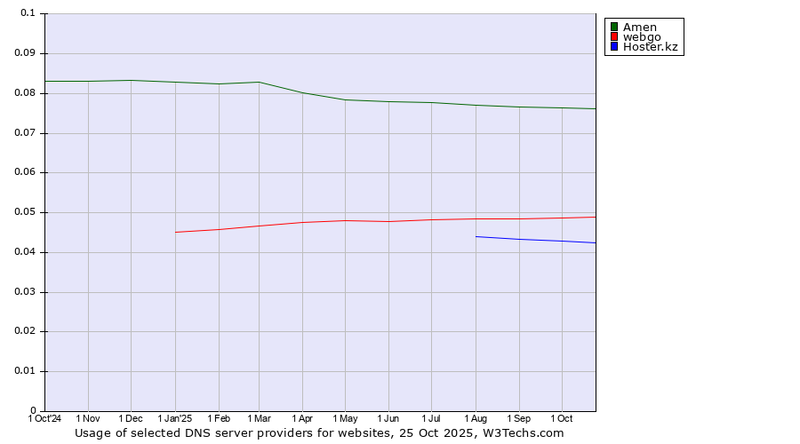 Historical trends in the usage of Amen vs. webgo vs. Hoster.kz