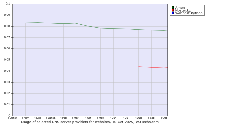 Historical trends in the usage of Amen vs. Hoster.kz vs. Webhost Python