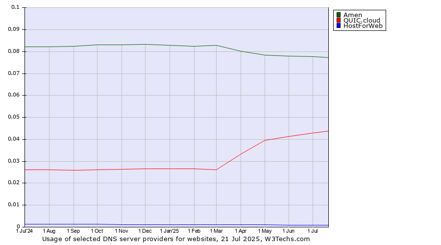 Historical trends in the usage of Amen vs. QUIC.cloud vs. HostForWeb