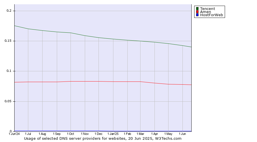 Historical trends in the usage of Tencent vs. Amen vs. HostForWeb