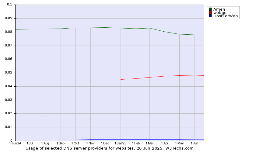 Historical trends in the usage of Amen vs. webgo vs. HostForWeb