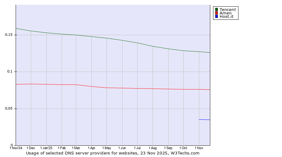 Historical trends in the usage of Tencent vs. Amen vs. Host.it