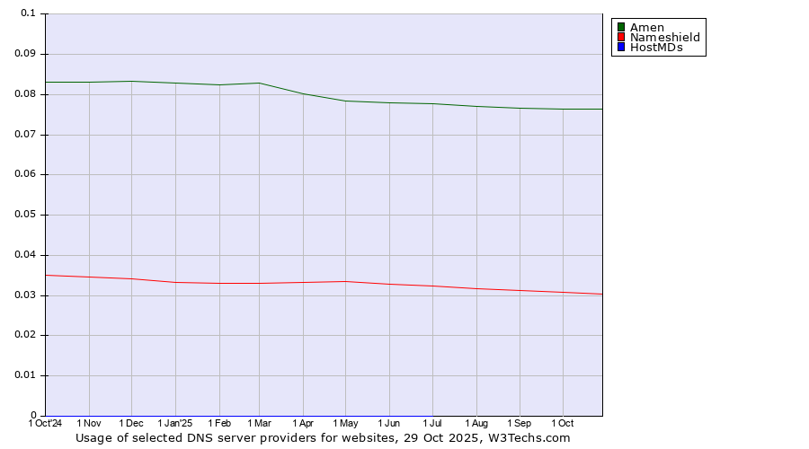Historical trends in the usage of Amen vs. Nameshield vs. HostMDs