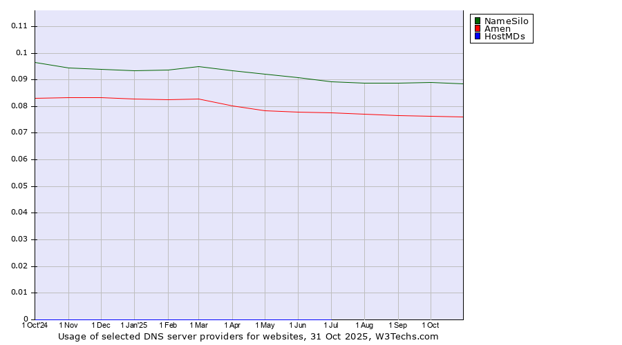 Historical trends in the usage of NameSilo vs. Amen vs. HostMDs