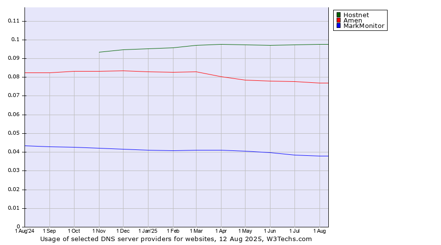 Historical trends in the usage of Hostnet vs. Amen vs. MarkMonitor