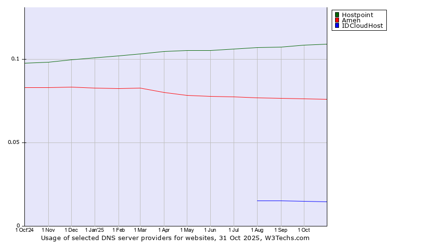 Historical trends in the usage of Hostpoint vs. Amen vs. IDCloudHost