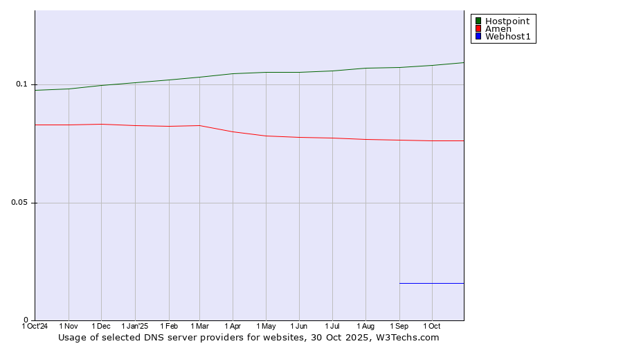 Historical trends in the usage of Hostpoint vs. Amen vs. Webhost1
